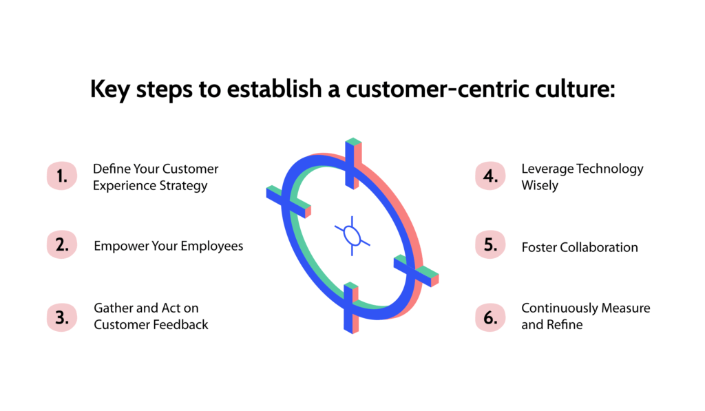 Diagram outlining six key steps to establish a customer-centric culture, including defining strategy, empowering employees, and leveraging technology.