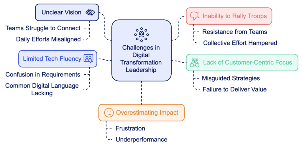 Challenges in digital transformation leadership illustrated with key issues: unclear vision, limited tech fluency, inability to rally teams, lack of customer-centric focus, and overestimating impact. Includes icons and corresponding subpoints.