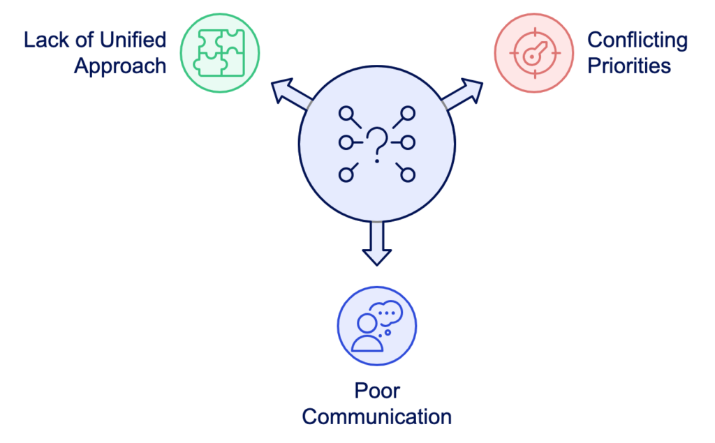 An infographic illustrating key issues from disconnects between teams: lack of a unified approach, conflicting priorities, and poor communication. Features icons for each challenge and arrows connecting them to a central question mark. 