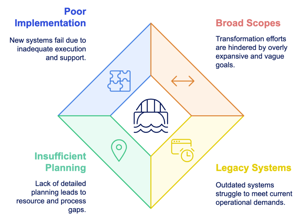 A diamond-shaped infographic illustrating challenges in operations and platforms for digital transformation: poor implementation, broad scopes, insufficient planning, and reliance on legacy systems. Icons accompany each issue.