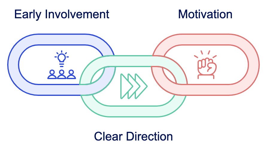 A chain-link infographic illustrating factors essential for employee engagement in digital transformation: early involvement, clear direction, and motivation. Each link features an accompanying icon.