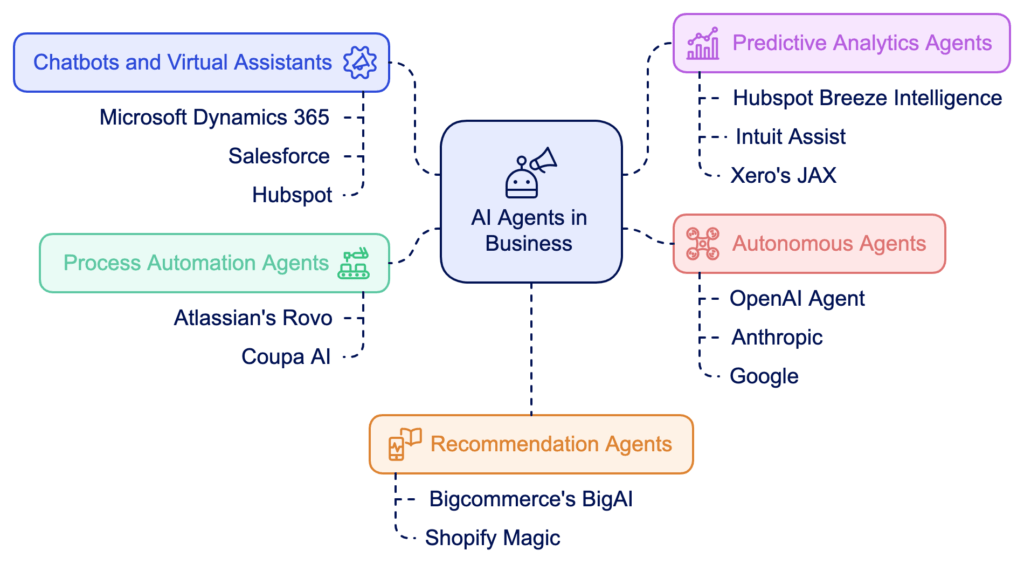 Diagram highlighting AI agents in business, categorized into chatbots, process automation, predictive analytics, recommendation, and autonomous agents, with examples like HubSpot, Atlassian, and OpenAI.