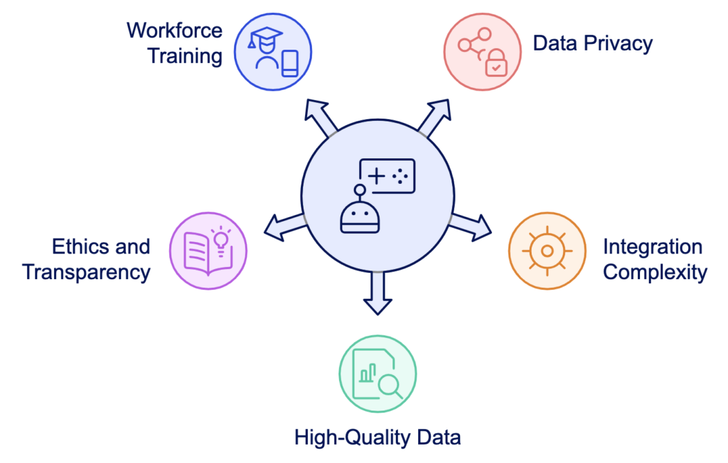 Diagram showcasing key challenges in AI implementation, including workforce training, data privacy, integration complexity, high-quality data, and ethics and transparency.