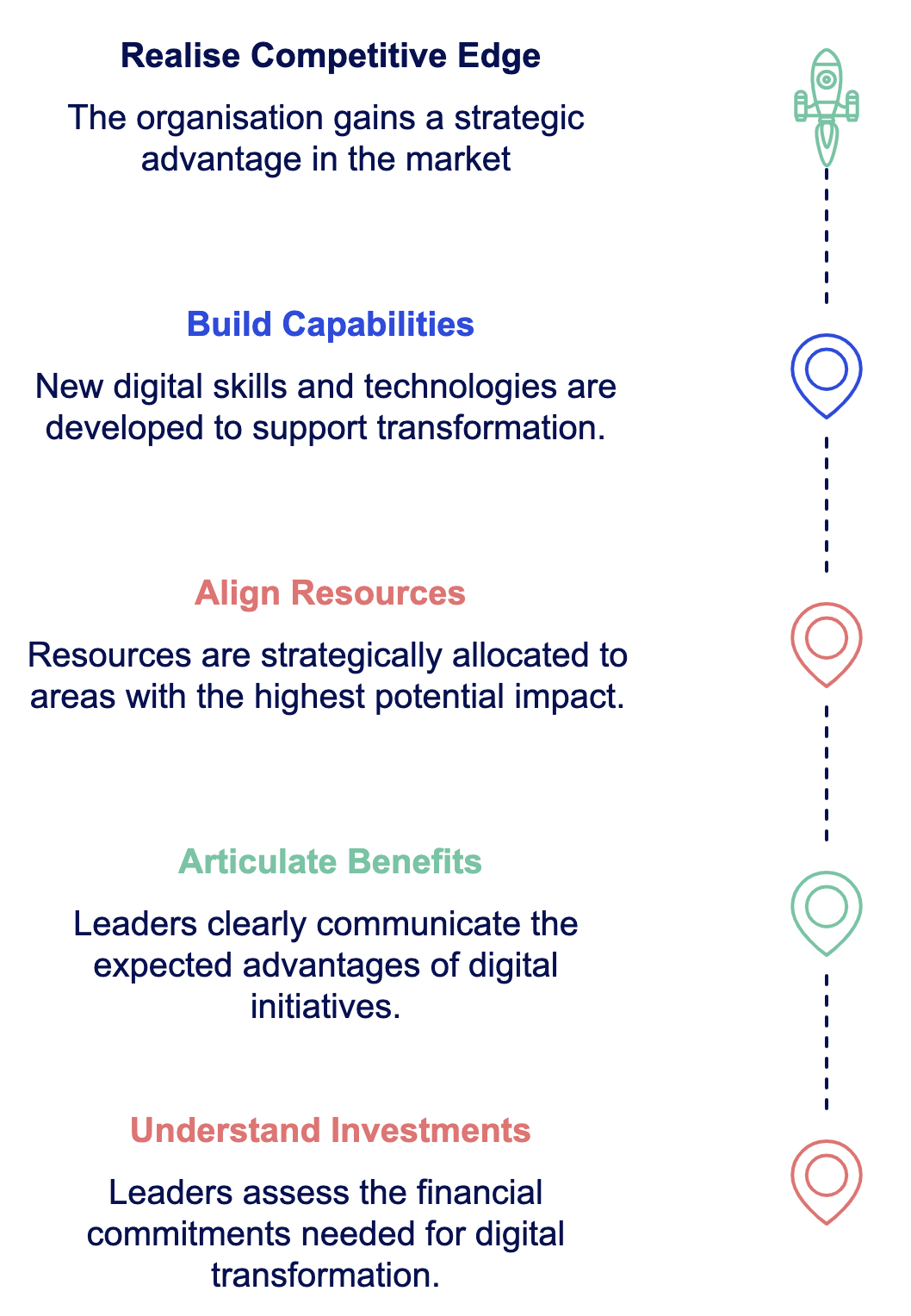 A vertical infographic titled "Benefits & ROI" with a step-by-step pathway outlining key points: Realise Competitive Edge, Build Capabilities, Align Resources, Articulate Benefits, and Understand Investments, each with brief descriptions and icons.