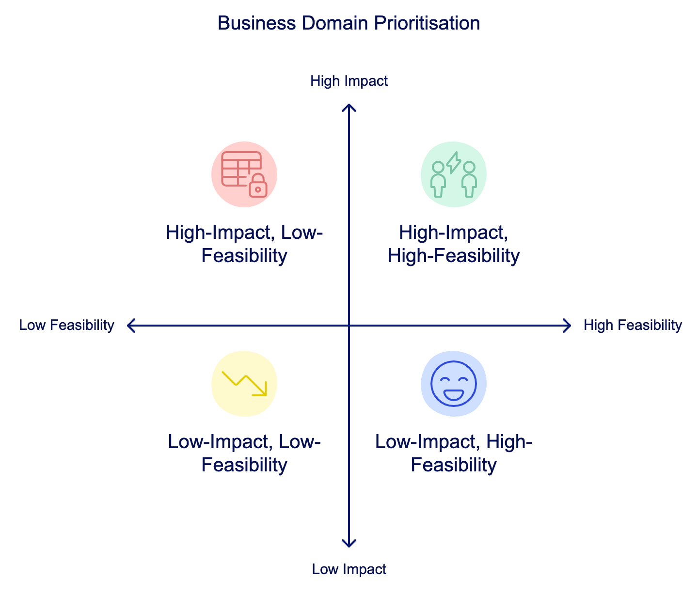 A quadrant chart titled "Business Domain Prioritisation" illustrating four categories: High-Impact, Low-Feasibility; High-Impact, High-Feasibility; Low-Impact, Low-Feasibility; and Low-Impact, High-Feasibility. Each quadrant has an icon representing its characteristics. 