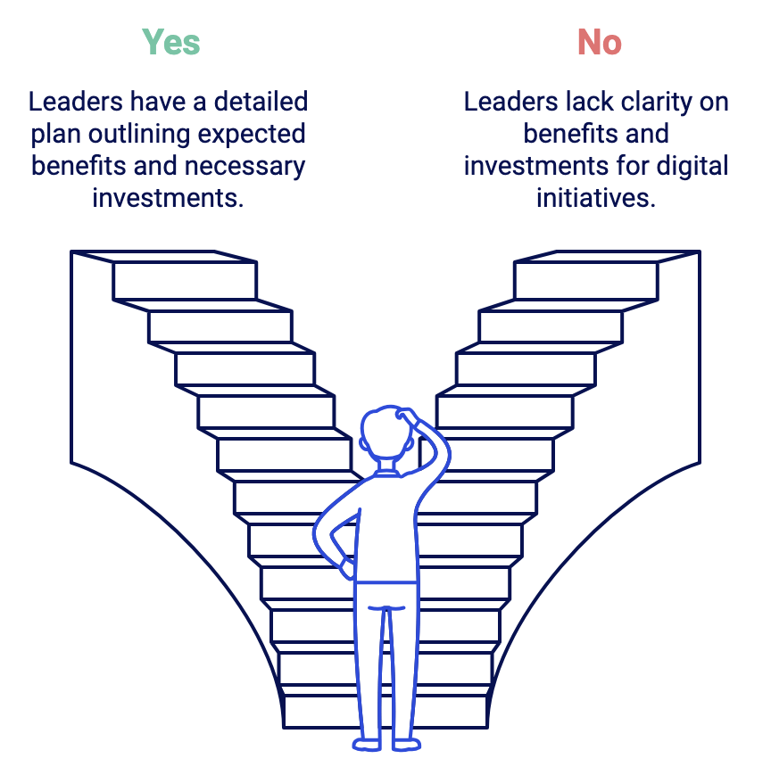 An illustration showing a person standing at a forked path with two staircases labeled "Yes" and "No." The "Yes" path indicates that leaders have a detailed plan outlining expected benefits and necessary investments. The "No" path suggests that leaders lack clarity on benefits and investments for digital initiatives.