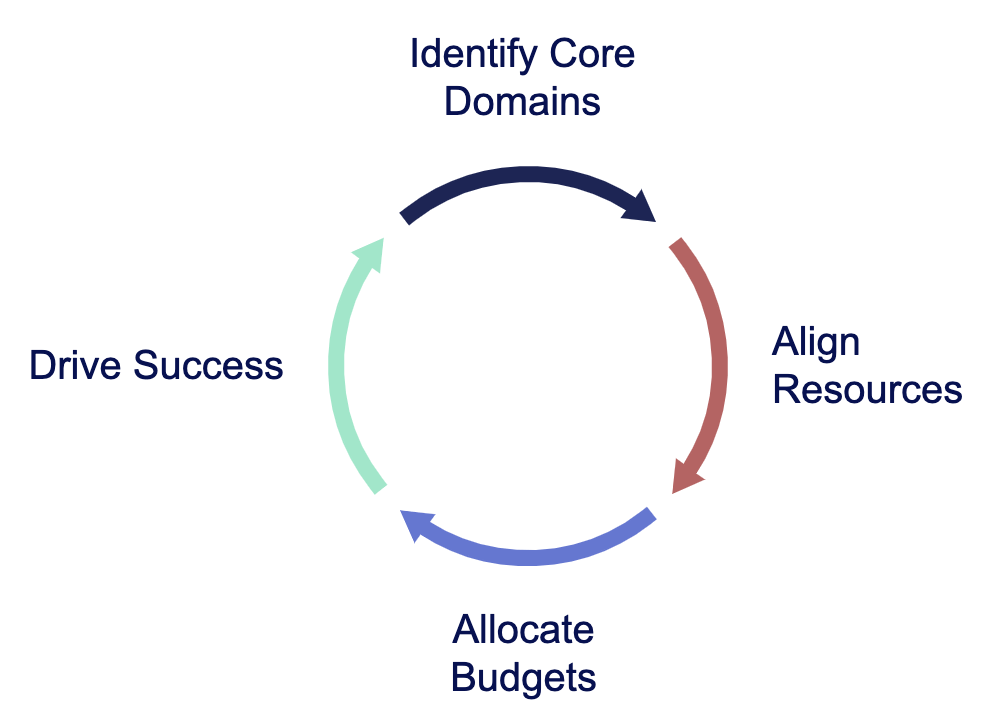 A circular flow diagram titled "Resource Alignment" showing four interconnected steps: Identify Core Domains, Align Resources, Allocate Budgets, and Drive Success.