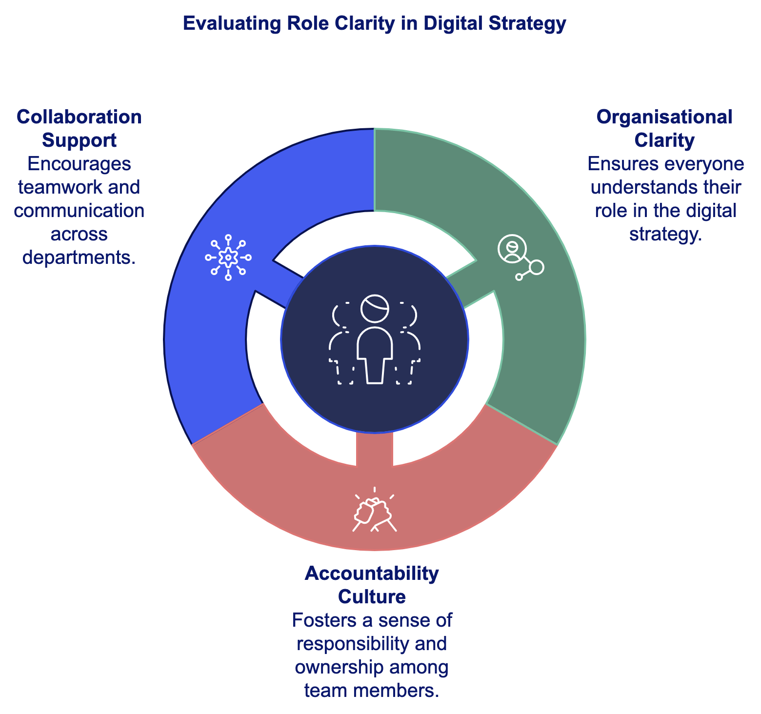 A circular chart titled "Evaluating Role Clarity in Digital Strategy" with three sections: Collaboration Support, Organisational Clarity, and Accountability Culture. The center of the chart features an icon representing team members.