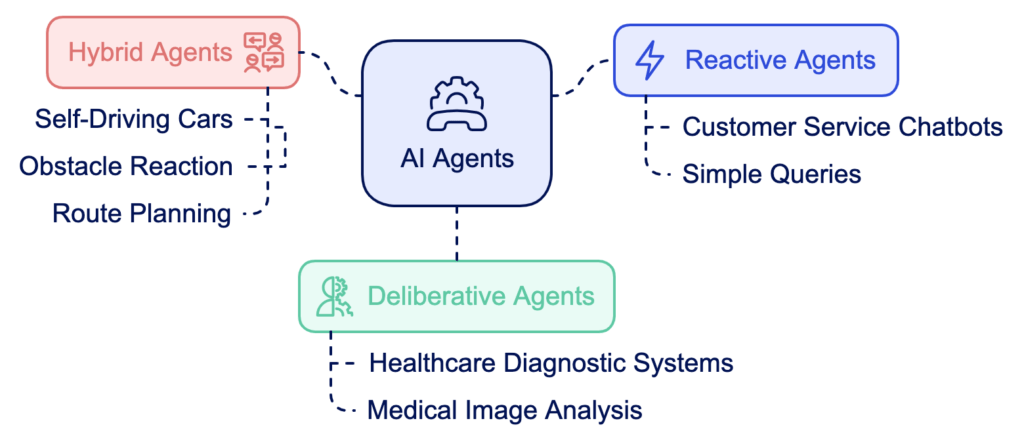 Diagram showcasing types of AI agents, including reactive, deliberative, and hybrid agents, with real-world examples like chatbots, diagnostic systems, and self-driving cars.